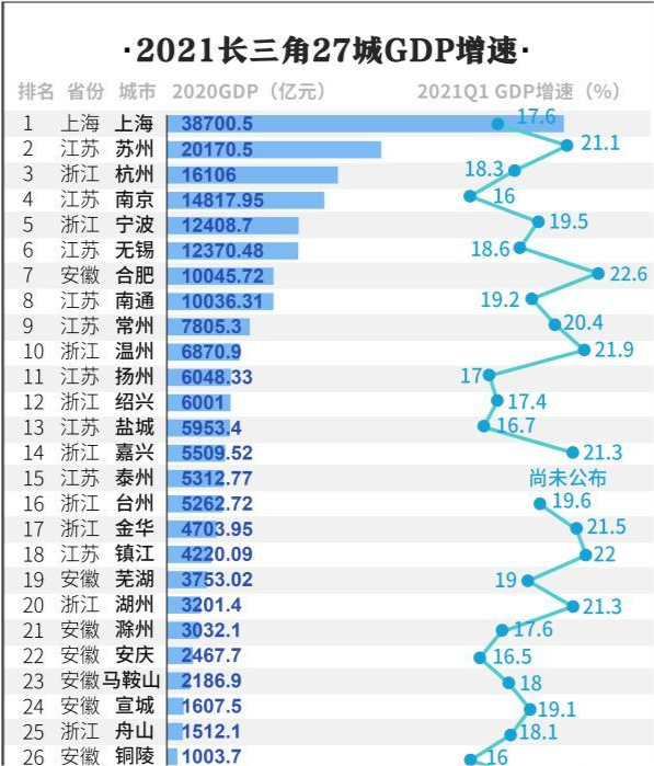 2021第一季度gdp南京(3)