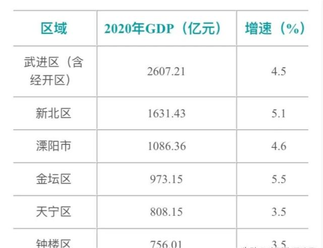 南京各区2020gdp排行_大局已定 江宁真的要开挂了 全南京都羡慕(3)