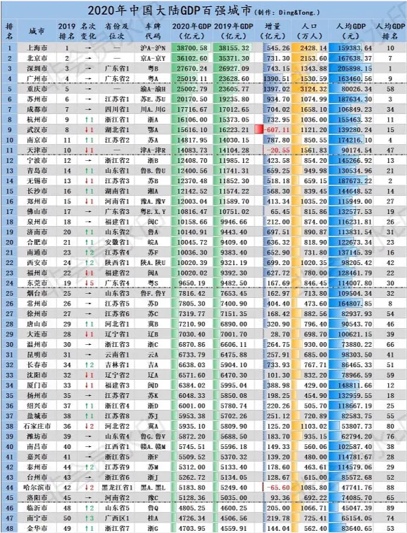 2020江苏泰州GDP_海军之城泰州市的2020上半年GDP出炉,在江苏省排名第几(2)