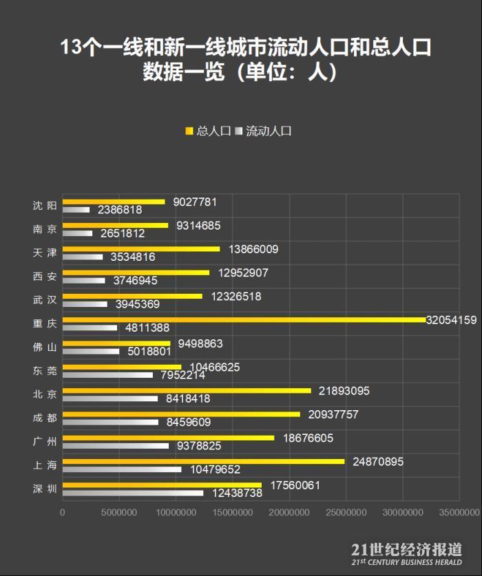 成都流动人口_成都第七次人口普查结果 常住人口增加582万 流动人口为846万 图