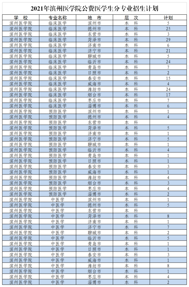 2021年滨州医学院公费医学生分专业招生计划