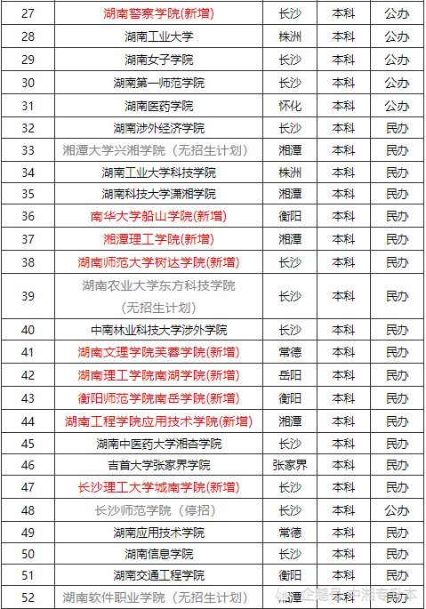 长沙理工大学(一本) 湖南警察学院(二本) 新增民办: 湘潭理工学院