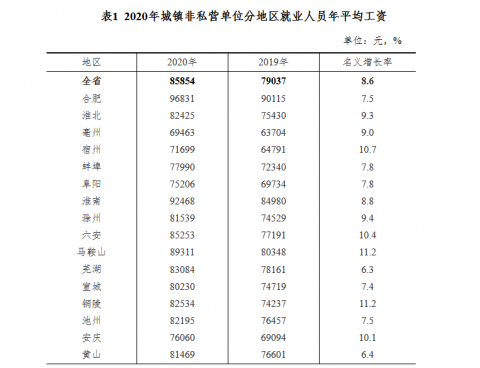 2020年安徽省城镇非私营单位就业人员年平均工资85854