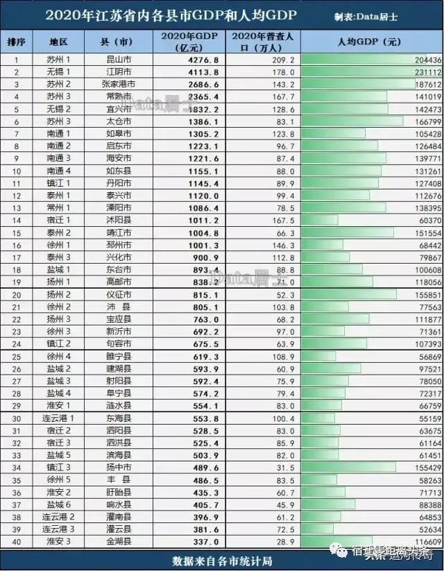 江苏各县gdp人均排名_2017年江苏省各市人均GDP排名