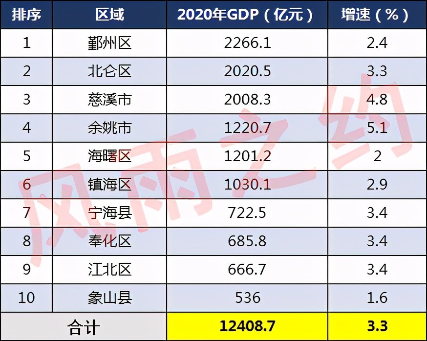 慈溪横河Gdp_2020年中国工业百强县 市 榜单出炉 慈溪全国第6,继续领跑浙江(2)