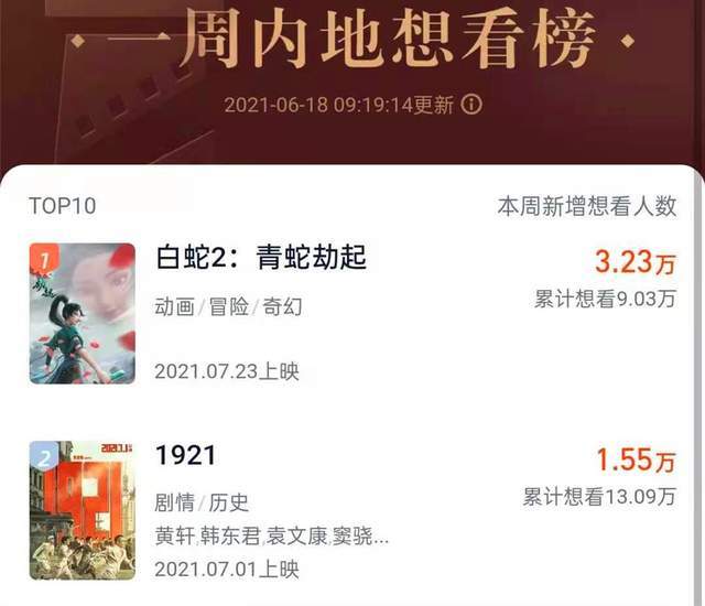 想看人数超17万,实时想看榜第一,《青蛇:劫起》能否超越前作?