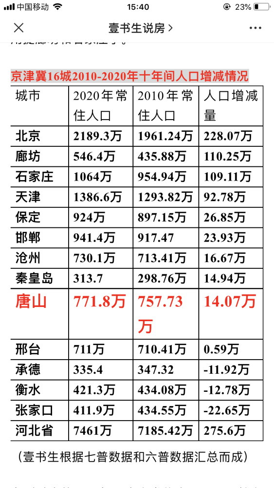 唐山常住人口_最新大数据 2018年唐山哪个县 市 区 人最多 哪里的居民最富裕(3)