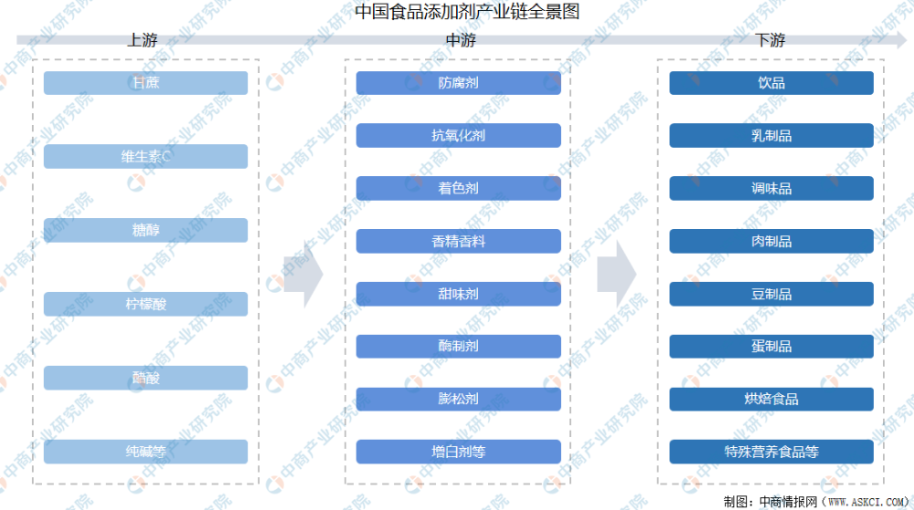 食品添加剂产业链中,上游为食品添加剂原料,主要分为绿色天然成分及