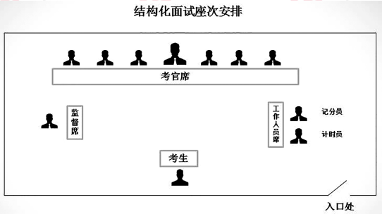 还原军队文职面试环境考场上让你临危不惧