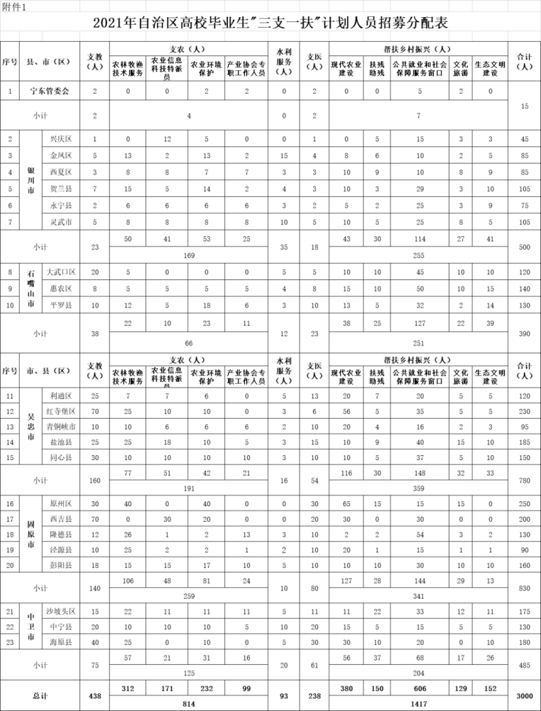 宁夏三支一扶考试题型(总分100分)