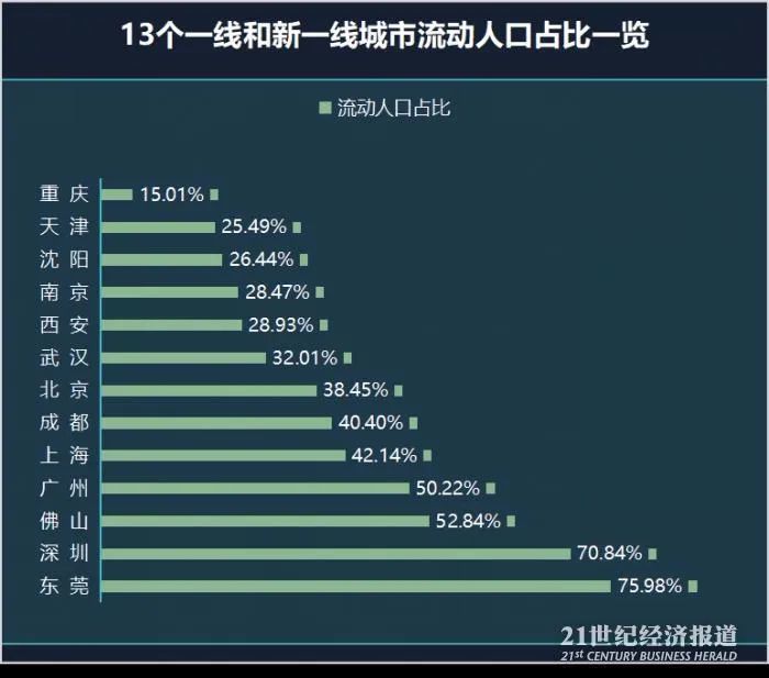 又一关键人口数据公布深圳东莞亮了成都西安10年猛增100