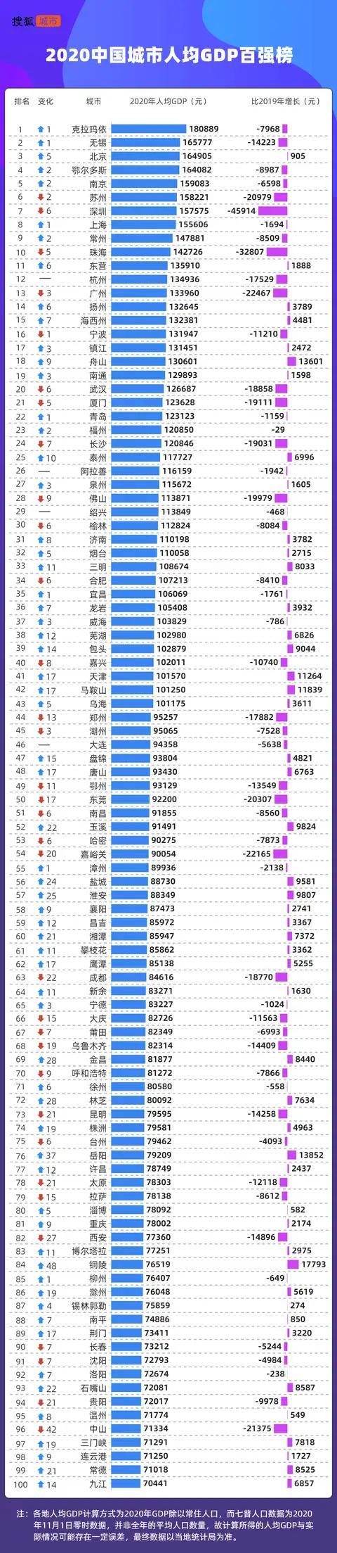 今天我们来看看中国最新的人均gdp城市排名.