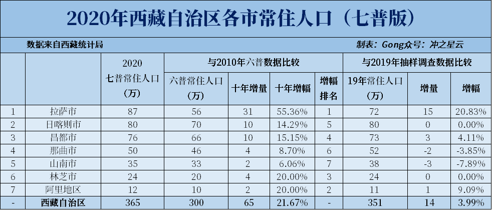 2021拉萨gdp(3)