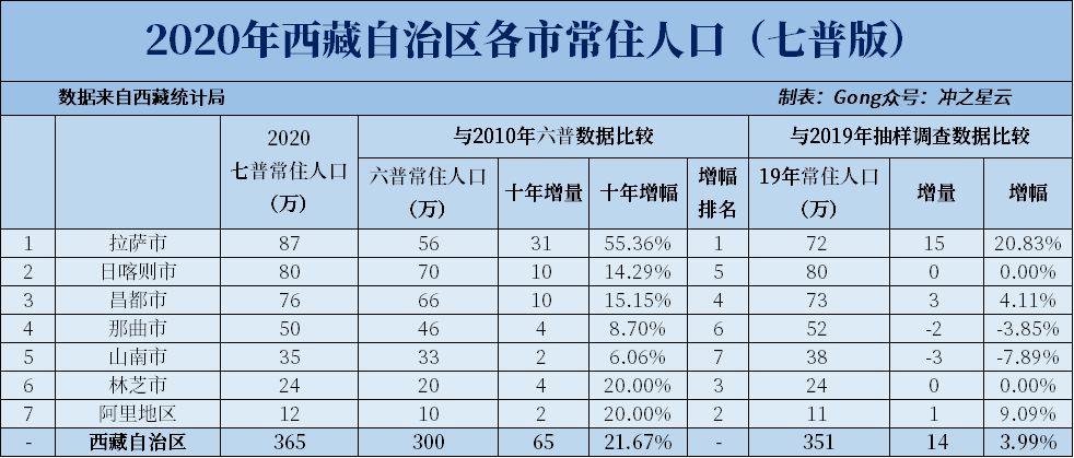 2020年宁夏青海西藏各市七普人口和人均gdp