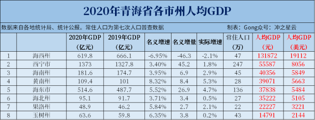 最后看雪域高原西藏,全区7个地市人口均不足百万,但首府拉萨规模扩张