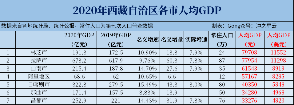 2020年宁夏青海西藏各市七普人口和人均gdp