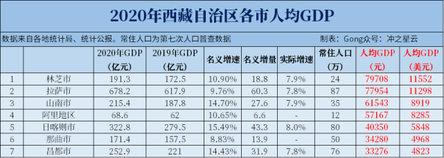 2020年宁夏,青海,西藏各市七普人口和人均gdp