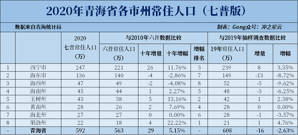 拉萨人口2020_快来查看 拉萨市2020年基层 四类人员 公开招聘成绩公示啦