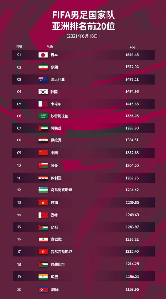 国足排名又降了!滑落至亚洲第9,12强赛抽签,与日本同组最理想
