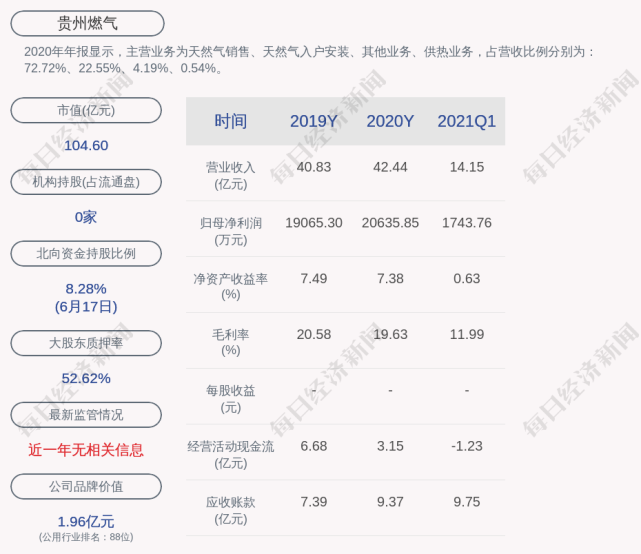 贵州燃气:贵阳工投累计质押股份7271万股