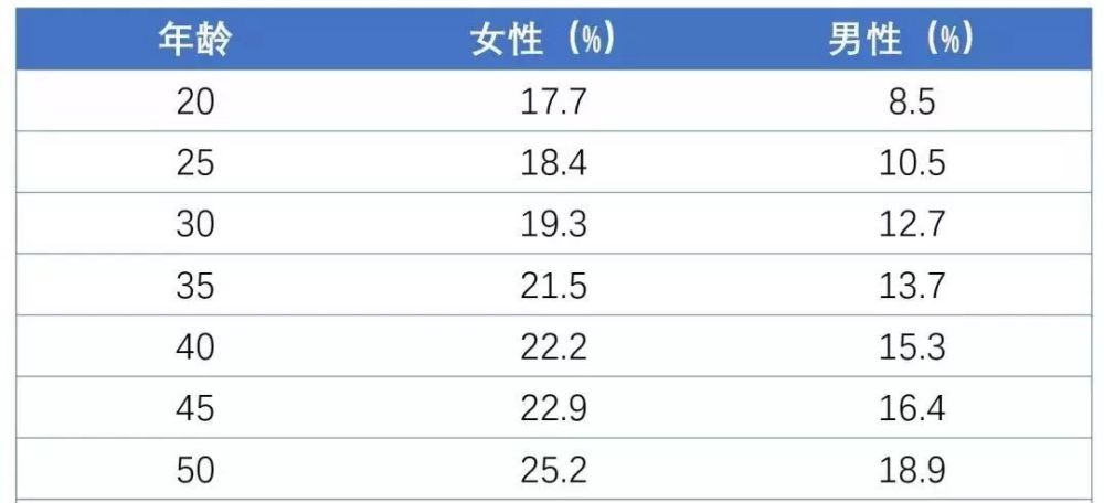 体脂率对照表及计算方法看看你合格了吗