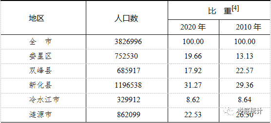 常住人口超过100万人的县市区为新化县;50万人至100万人之间的县市区