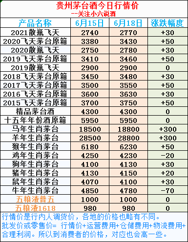 关于今日茅台酒行情价(6月18日)