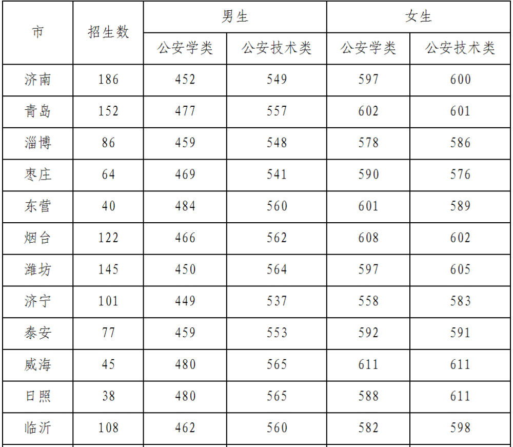 山东警察学院2020年全省十六市录取最低分