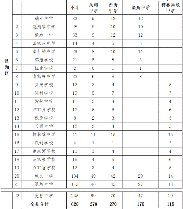 2021年宝鸡高中招生计划发布!宝鸡中学定向生分布