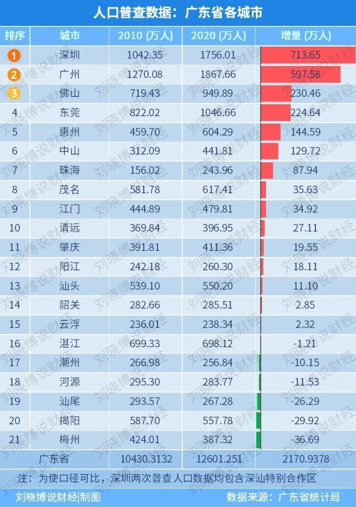 惠州市常住人口_惠州市就业人口结构