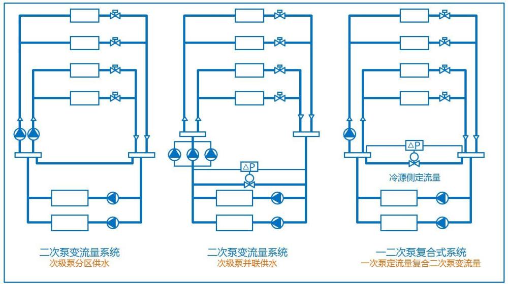 中间与右边系统相比,中间系统是先串后并,水泵与冷水机组一一对应