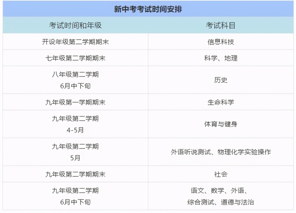 北京上海天津重庆深圳中考科目对比,看看哪个城市中考最复杂?