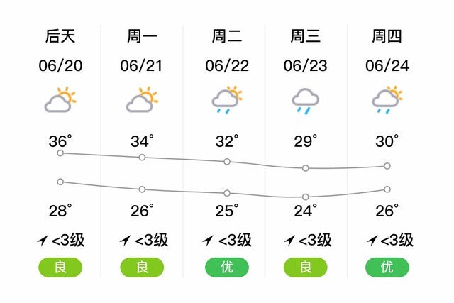 "惠州博罗"明日(6/19),阵雨,27～36℃,微风 3级,空气质量良