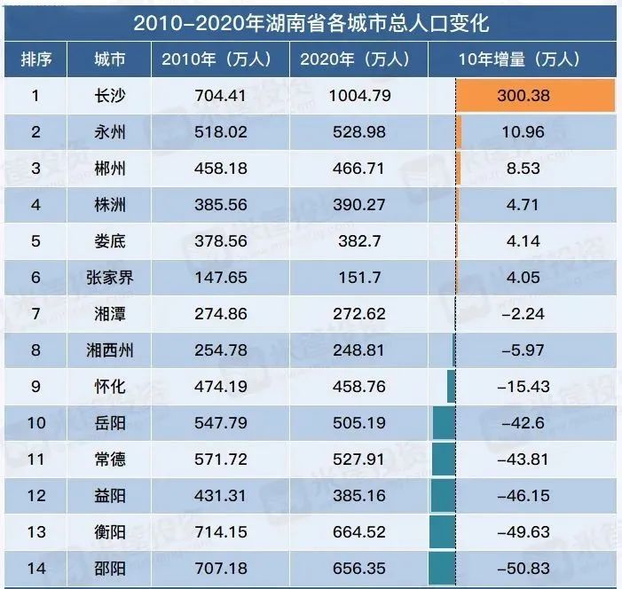湖南省的人口有多少_数据发布 统计公报(2)