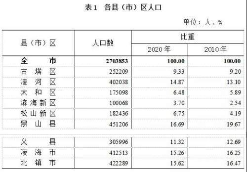 速看～锦州市第七次全国人口普查主要数据公布