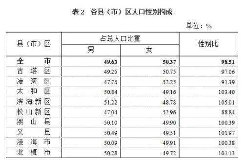 速看～锦州市第七次全国人口普查主要数据公布