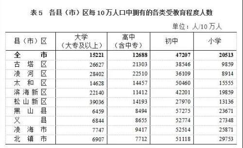 速看～锦州市第七次全国人口普查主要数据公布