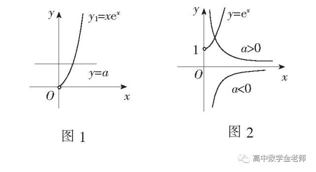 作y1=xex(x>0)与y2=a的图象,由易知函数y1=xex在(0)单调增,又x