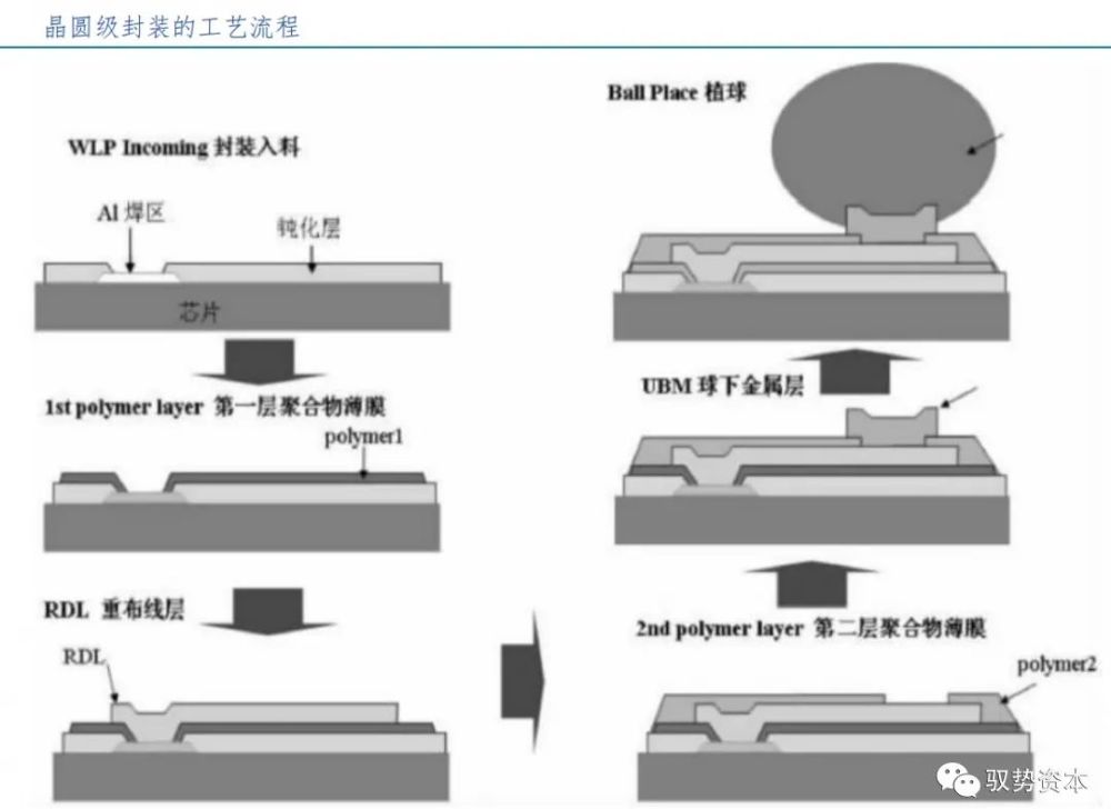 晶圆级封装(wafer level packaging,wlp)直接在晶圆上进行大部分或