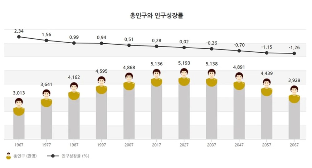 韩国人口减少_纪录刷新,韩国人口连续七个月减少