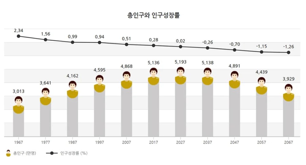 南韩人口_韩国 人口