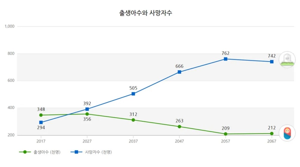 韩国人口减少_纪录刷新,韩国人口连续七个月减少(2)