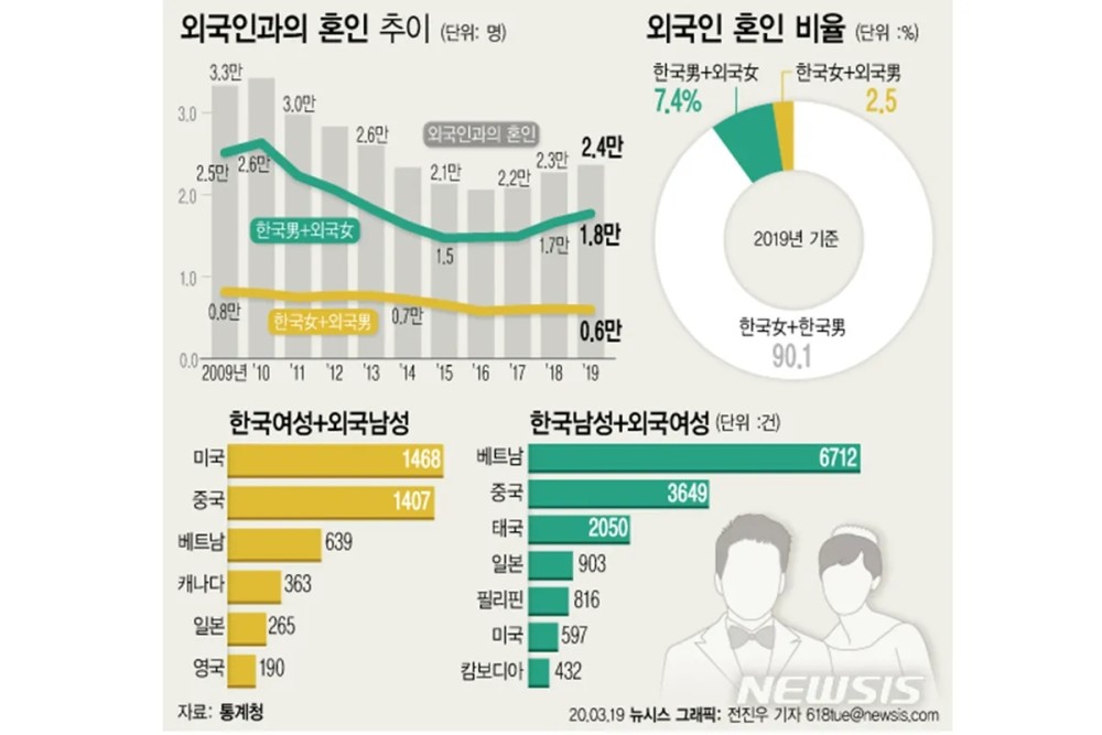 韩国人口2019总人数_韩国65岁以上人口首破800万(2)