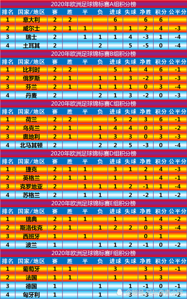 欧洲杯最新小组积分榜及可能的淘汰赛对阵(6.19):英伦德比闷平