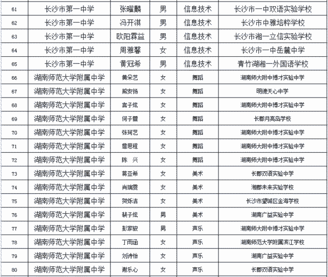 2021年长沙市城区高中学校特长生入围名单出炉