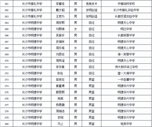 2021年长沙市城区高中学校特长生入围名单出炉