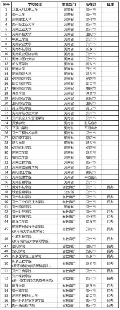 2021河南最新大学名单出炉,共151所,4所大学已更名!