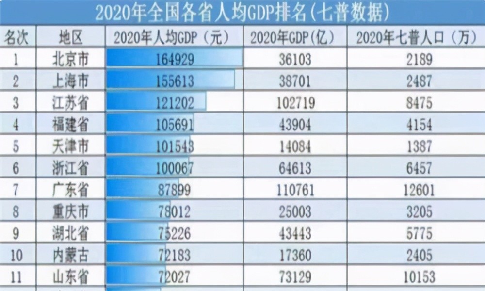 国外看中国省份gdp_中国最富的5个省份 你家乡上榜了吗