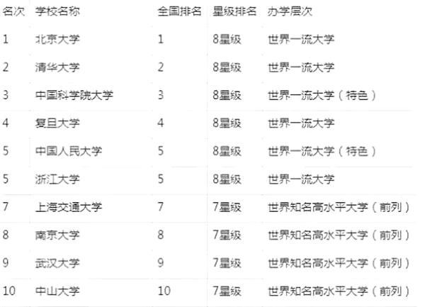 2021年双一流大学名单出炉,第三名出人意料,前10名有你的目标吗?