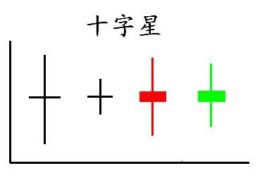 放量十字星暗藏何玄机